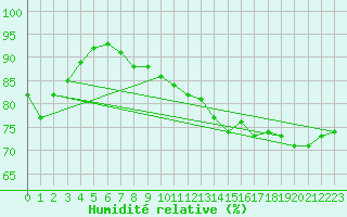 Courbe de l'humidit relative pour Cap Gris-Nez (62)