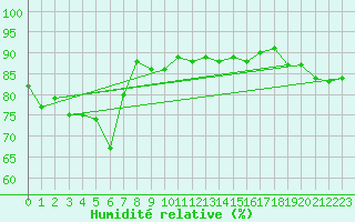 Courbe de l'humidit relative pour Aadorf / Tnikon