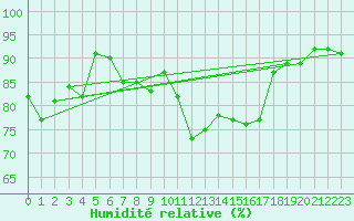 Courbe de l'humidit relative pour Akureyri - Krossanesbraut