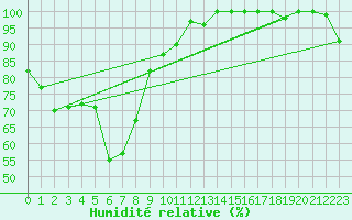 Courbe de l'humidit relative pour Chasseral (Sw)
