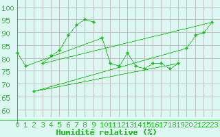 Courbe de l'humidit relative pour Lans-en-Vercors - Les Allires (38)