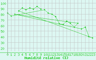 Courbe de l'humidit relative pour Maniitsoq Mittarfia