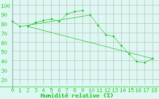 Courbe de l'humidit relative pour Lagarrigue (81)