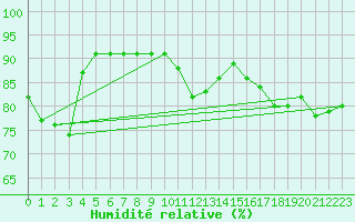 Courbe de l'humidit relative pour Cap Bar (66)