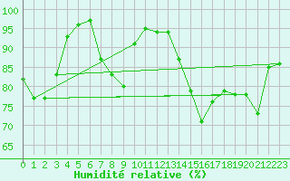 Courbe de l'humidit relative pour Plussin (42)