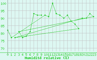 Courbe de l'humidit relative pour Spa - La Sauvenire (Be)