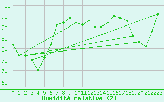 Courbe de l'humidit relative pour Bures-sur-Yvette (91)