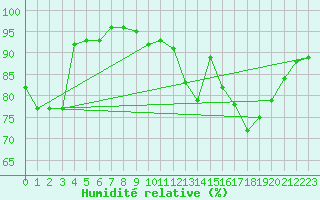 Courbe de l'humidit relative pour Dole-Tavaux (39)