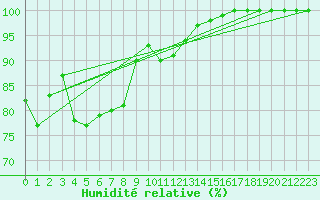Courbe de l'humidit relative pour Kalmar Flygplats