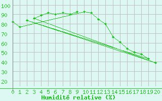 Courbe de l'humidit relative pour Island Lake South