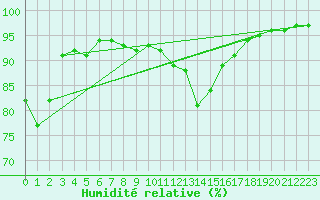 Courbe de l'humidit relative pour Renwez (08)