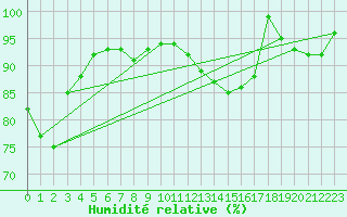 Courbe de l'humidit relative pour Belm