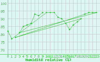 Courbe de l'humidit relative pour Bouveret