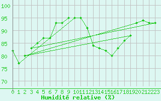 Courbe de l'humidit relative pour Gurande (44)