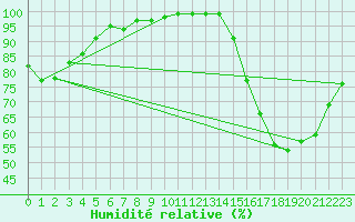 Courbe de l'humidit relative pour Lorient (56)