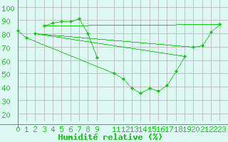 Courbe de l'humidit relative pour Uccle