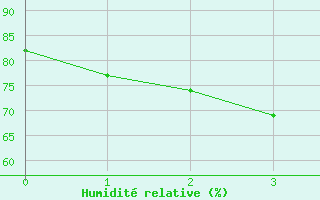 Courbe de l'humidit relative pour Ko Sichang