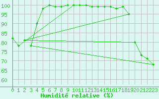 Courbe de l'humidit relative pour Gladhammar