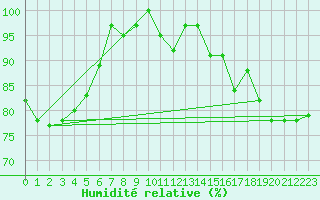 Courbe de l'humidit relative pour Bad Hersfeld