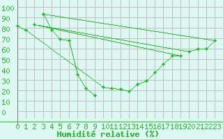 Courbe de l'humidit relative pour Damascus Int. Airport