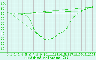 Courbe de l'humidit relative pour Rautavaara Yla-luosta