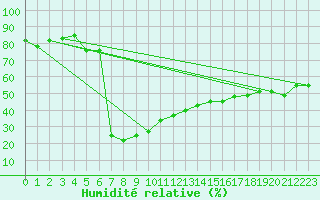 Courbe de l'humidit relative pour Vals