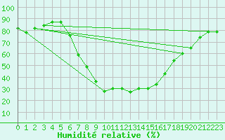 Courbe de l'humidit relative pour Kempten