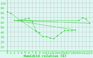 Courbe de l'humidit relative pour Reinosa