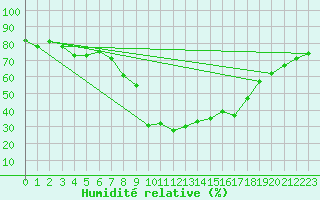 Courbe de l'humidit relative pour Tortosa