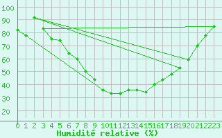 Courbe de l'humidit relative pour Chojnice