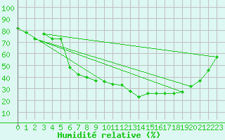 Courbe de l'humidit relative pour Gioia Del Colle