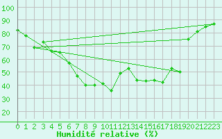 Courbe de l'humidit relative pour Melsom