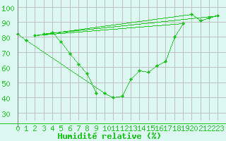 Courbe de l'humidit relative pour Col Des Mosses