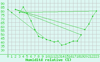 Courbe de l'humidit relative pour Muenchen-Stadt
