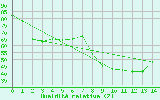 Courbe de l'humidit relative pour Frontone