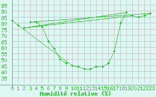 Courbe de l'humidit relative pour Kempten
