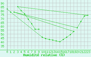Courbe de l'humidit relative pour De Bilt (PB)
