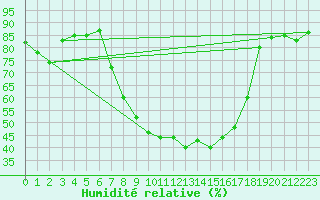 Courbe de l'humidit relative pour Treviso / Istrana