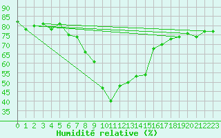 Courbe de l'humidit relative pour Hjartasen