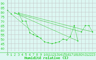 Courbe de l'humidit relative pour Fagernes Leirin