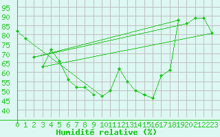 Courbe de l'humidit relative pour Plaffeien-Oberschrot