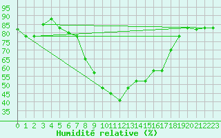 Courbe de l'humidit relative pour Decimomannu