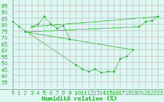 Courbe de l'humidit relative pour Viseu