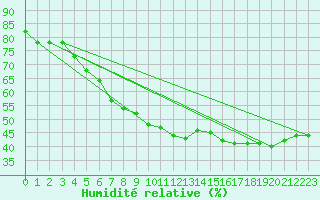 Courbe de l'humidit relative pour Mandal Iii