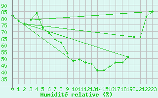 Courbe de l'humidit relative pour Waibstadt