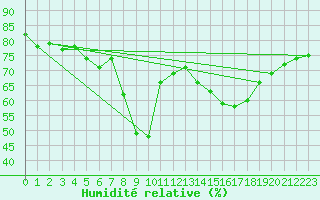 Courbe de l'humidit relative pour Ajaccio - Campo dell'Oro (2A)