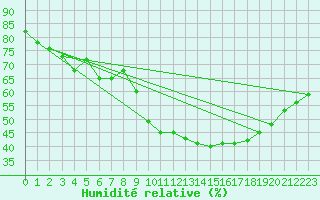 Courbe de l'humidit relative pour Nmes - Garons (30)