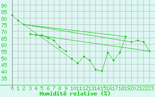 Courbe de l'humidit relative pour Grossenzersdorf