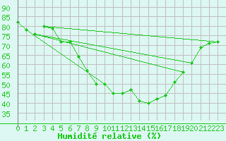 Courbe de l'humidit relative pour Josvafo