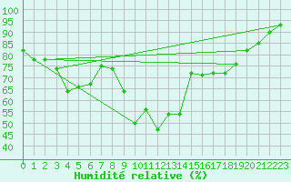 Courbe de l'humidit relative pour Poprad / Ganovce
